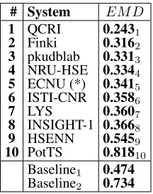 Table 14: Results for Subtask E “Tweet quantiﬁcation accord-ing to a ﬁve-point scale” on the Tweet 2016 dataset