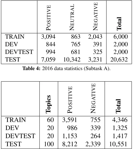 Table 4: 2016 data statistics (Subtask A).