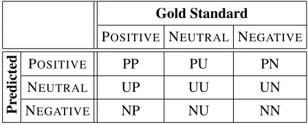 Table 7: The confusion matrix for Subtask A. Cell XY standsfor “the number of tweets that the classiﬁer labeled X and thegold standard labells as Y ”