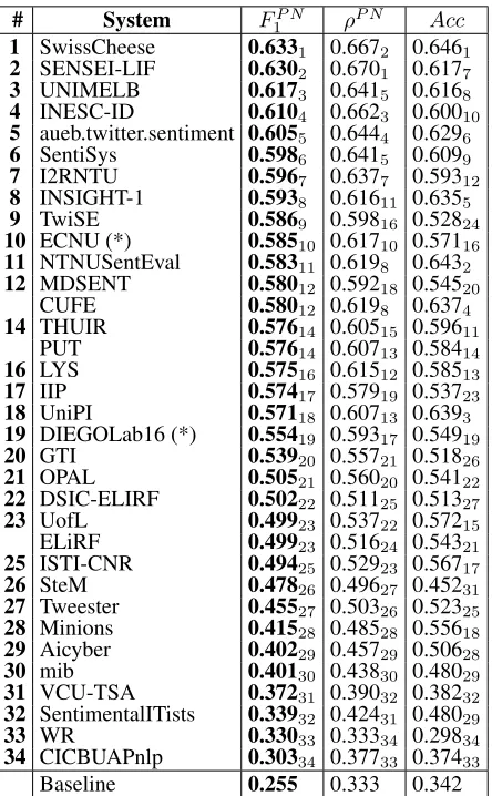 Table 8 ranks the systems submitted by the 34 teamswho participated in Subtask A “Message PolarityClassiﬁcation” in terms of the ofﬁcial measure F PN1.We further show the result for two other measures,ρPN (the measure that we adopted for Subtask B)and accu
