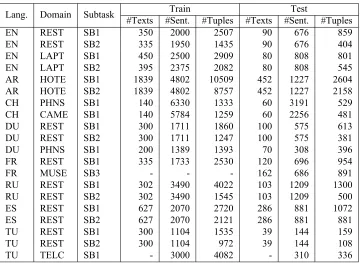 Table 1: Datasets provided for SE-ABSA16.