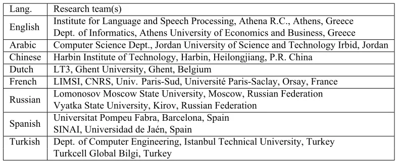 Table 2: Research teams that contributed to the creation of the datasets for each language.