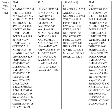 Table 3: English REST results for SB1.