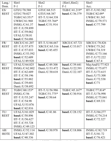 Table 4: REST and HOTE results for SB1.