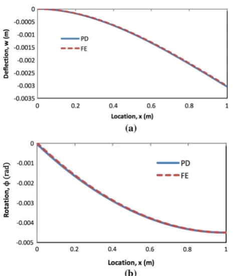 Fig. 7 Variation of a deﬂection and b rotation along the cantilever beam