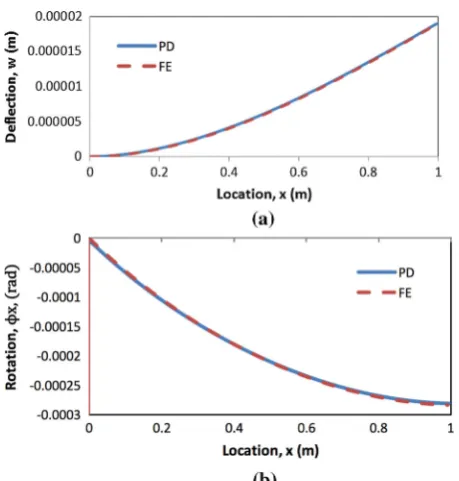 Fig. 10 Variation of a deﬂection and b rotation along the central x-axis of the plate.