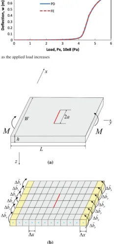Fig. 11 Variation of deﬂection as the applied load increases