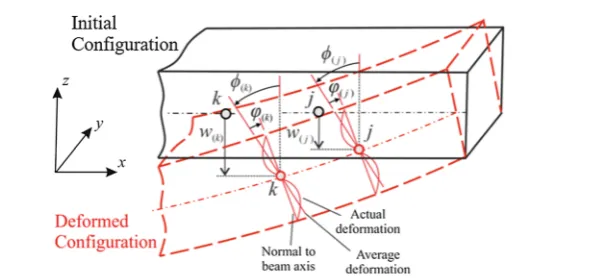Fig. 1 Initial and deformed conﬁgurations of a Timoshenko beam