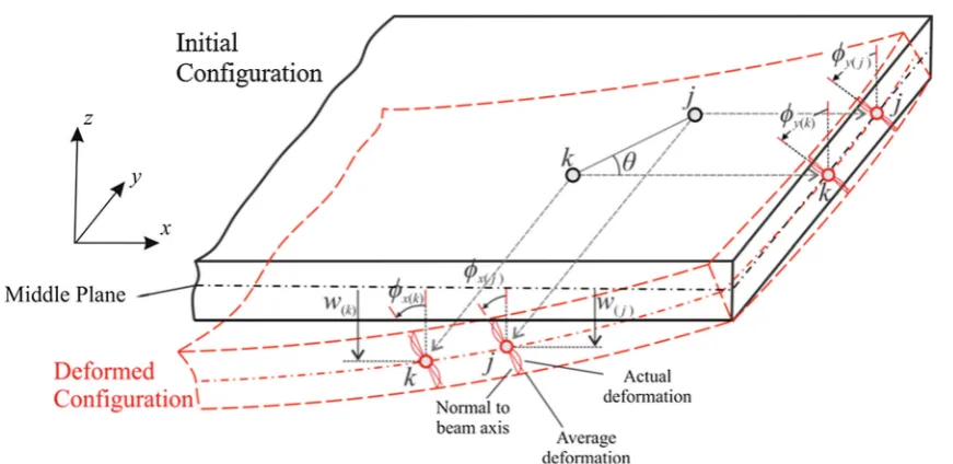 Fig. 2 Initial and deformed conﬁgurations of a Mindlin plate
