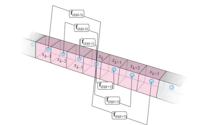 Fig. 3 Meshless discretization of a domain and interaction between points inside the horizon of point k