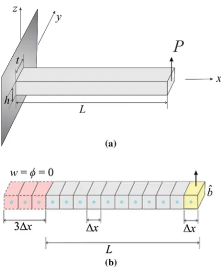 Fig. 6 a A cantilever beam subjected to transverse loading and b its discretization
