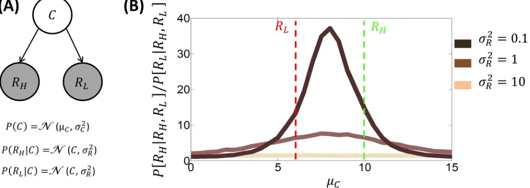Fig 3. A: Generative model involved during choice between two options (characterized by a single attribute), one associated with high reward (RH = 10) andthe other with low reward (RL = 6)