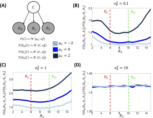 Fig 4. A: Generative model involved during choice between two options, one associated with high reward (RH = 10) and the other with low reward (RL =6) when a third option (associated with reward R3) is also available [6]