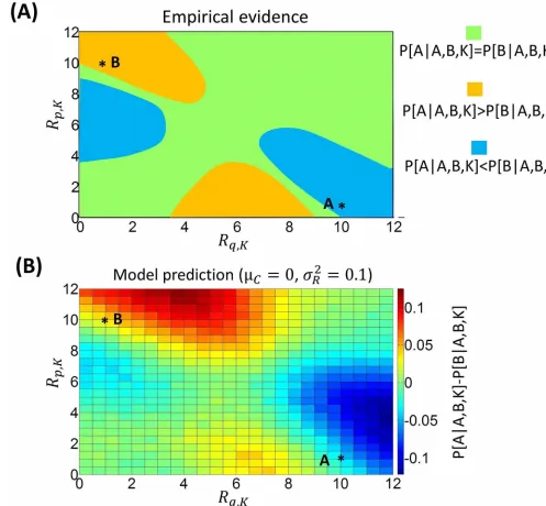 Fig 5. A: Empirical evidence (derived from integrating data from available studies as in [and qualitychoosing option A and option B when a third option K is available (19]) concerning the difference in probability betweenP[A|A,B,K] − P[B|A,B,K])