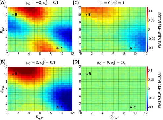 Fig 6. Predictions of BCV about the difference in probability between choosing option A and option B when a third option K is available (P[A|A,B,K] − P[B|A,B,K])