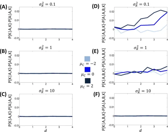 Fig 7. Predictions of BCV related to the compromise effect, involving option A, B and K