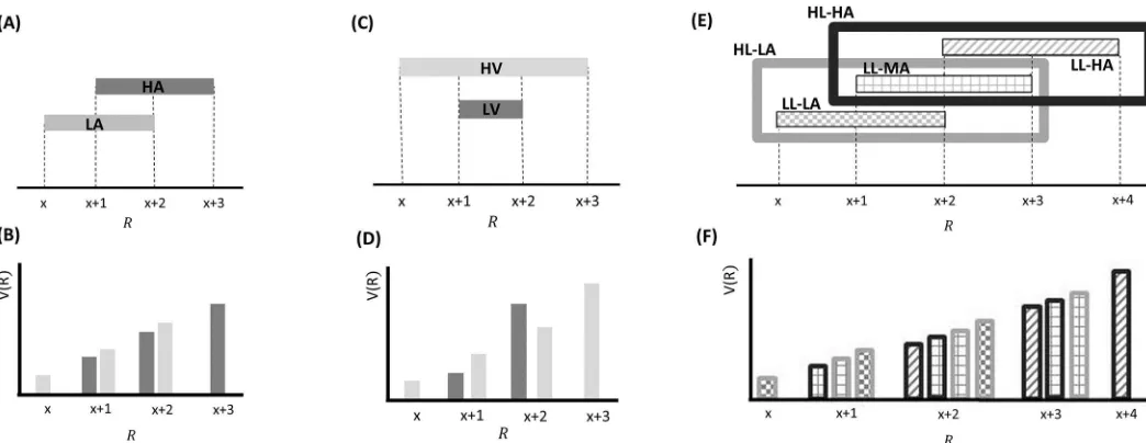 Fig 9. Between-choice effects (predicted by BCV) that depend on contexts with different averages