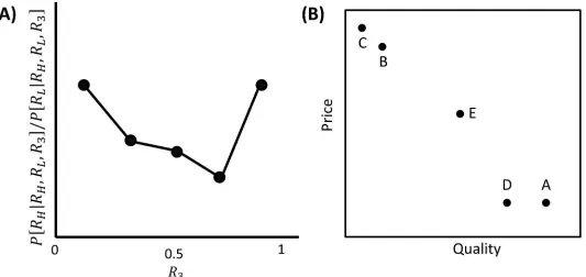 Fig 1. A: Empirical evidence concerning contextual effects elicited by multiple options available during choice (within-choice context effects).attribute choice, where there is no need to integrate multiple attributes to make a decision