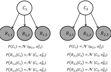 Fig 2. Example of a basic generative model underlying BCV. This is a directed acyclic graph or Bayesiannetwork