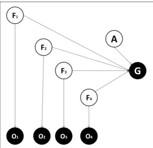 FIGURE 2 | The second form of generative model. This form is the sameas in the ﬁrst implementation except that it includes: L = latent variable, whichrepresent the latent cause of sensory features