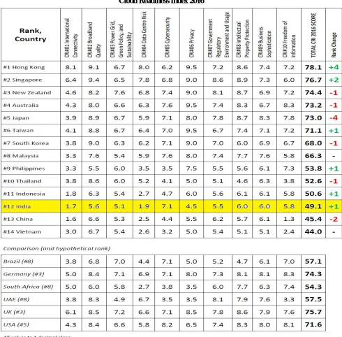 Table Source: Asia Cloud Computing Association 
