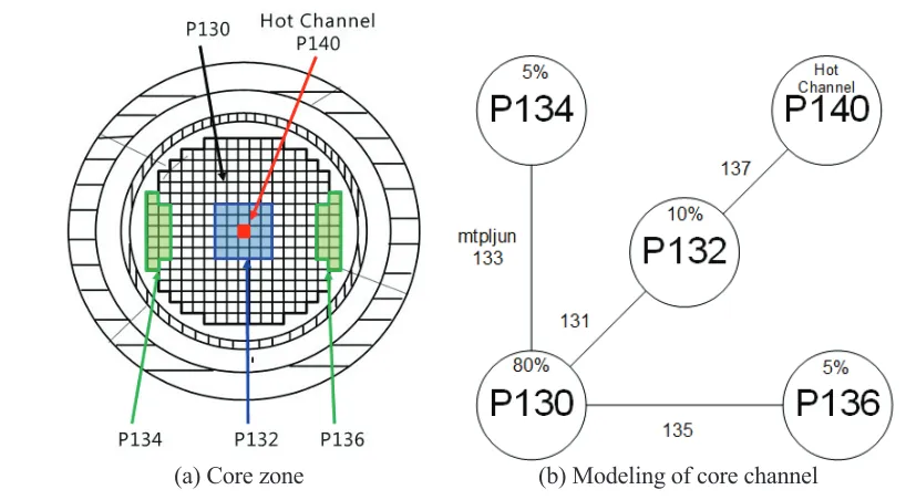 Figure 2. Core channel model. 