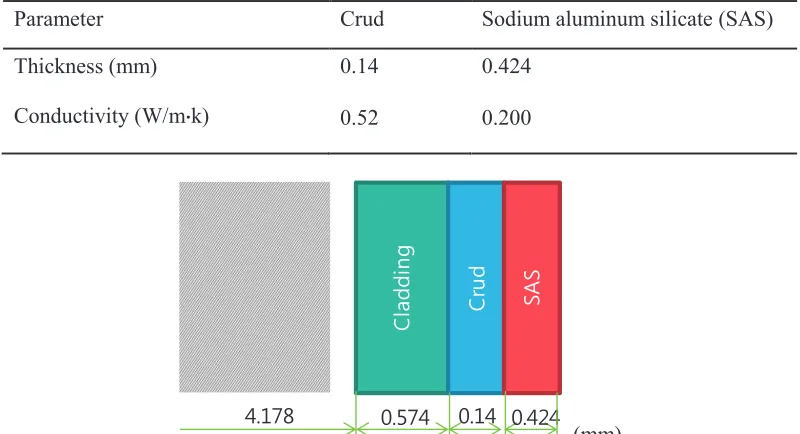 Table 2: Parameters simulating LOCA-generated debris. 