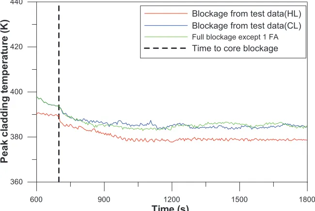 Figure 7 shows peak cladding temperature (PCT) of the hot channel of P140. There are no significant PCT excursions after the core blockage is simulated