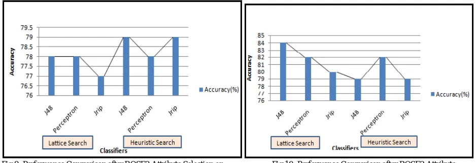 Fig 9: Performance Comparison after ROSE2 Attribute Selection on                        Fig 10: Performance Comparison after ROSE2 Attribute            Pima Indian Diabetes dataset                                                                                        Selection on Hepatitis dataset    