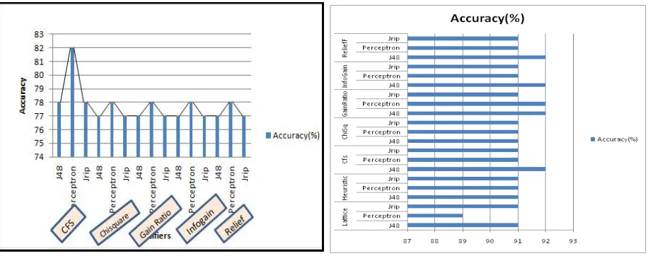 Figure 11 shows the performance comparison of the different classifiers with the selected WEKA3.7 attribute  selection methods on the hypothyroid dataset