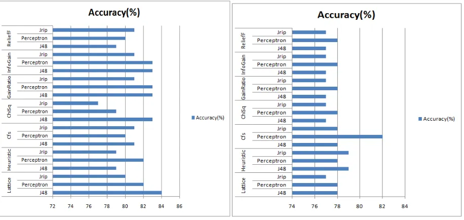 Fig 15. Comparison of Attribute Selection methods of ROSE2                          Fig 16