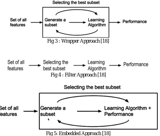 Fig 3 : Wrapper Approach [18] 
