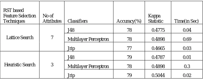 Table 4: Performance Comparison after Attribute Selection on Hypothyroid dataset 