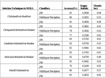 Table 9: Performance Comparison after Attribute Selection on Hepatitis dataset  