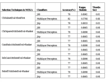figure 7. After feature selection is performed, it is understood from the analysis of the graphs in the figures that J48 classifier achieves the highest accuracy of 92% with the Hypothyroid dataset, 84% with the Hepatitis dataset and 78% with the Pima Indi