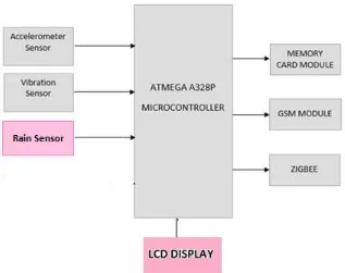 Figure 3.1. Block Diagram of Transmitter Section 