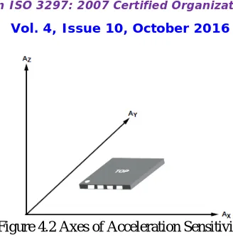 Figure 4.2 Axes of Acceleration Sensitivity   
