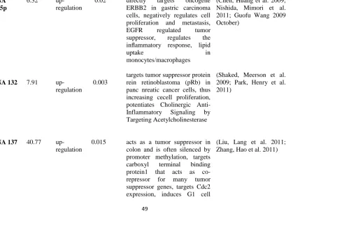 Table 4.1-Significantly up-regulated miRNAs in Zk-Ob liver compared to Zk-Ln liver and their function/target 