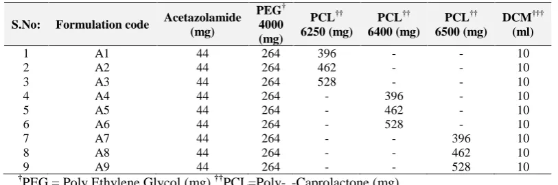 Table No. 01: Composition of Drug-polymer matrix film Formulations†