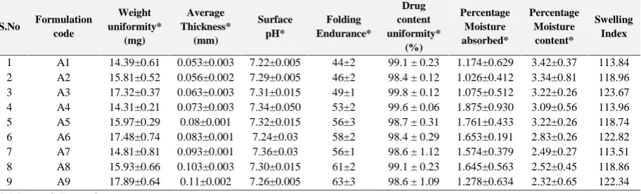 Table No. 03: Physicochemical Evaluation of Acetazolamide Drug-polymer matrix films A1-A9