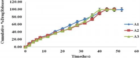 Fig. No. 06: In vitro Diffusion of Drug-polymer matrix film formulations A1, A2, A3.