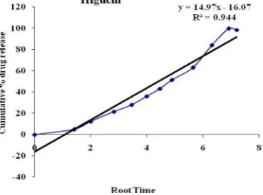 Fig. No. 10: First order graph of Best Drug-polymer matrix film formulation A6.