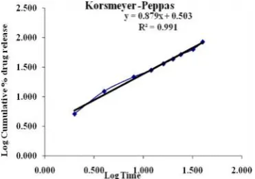 Fig. No. 12:Korsmeyer-Peppasgraph of Best Drug-polymer matrix film formulation A6.