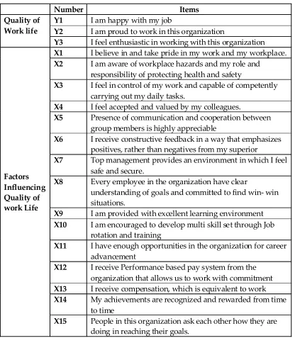 Table 1 : The scale of factors influencing Quality of work life