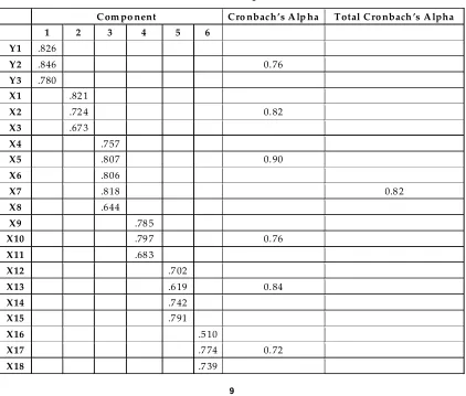 Table 3 : Total Variance Explained