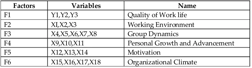 Table 5  : Factor Naming