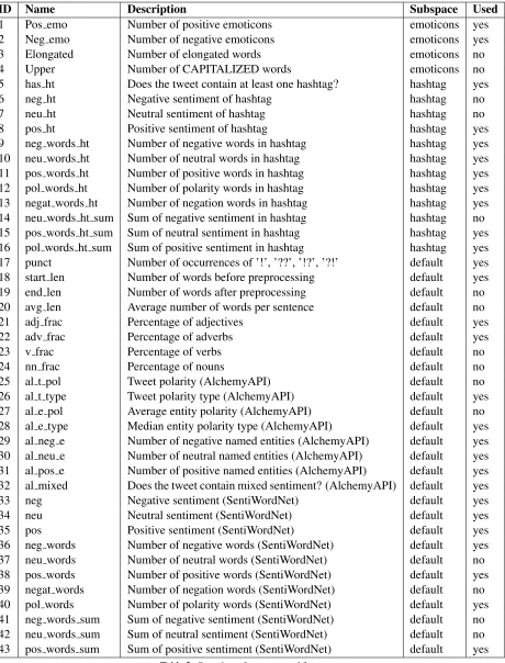 Table 3: Overview of our extracted features.