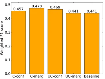 Table 4: Comparing F1-scores on development set using SteMand our baseline.