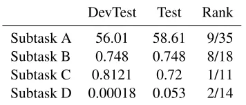 Table 3: The performance obtained on the “devtest” data andthe SemEval 2016 Task 4 test data.