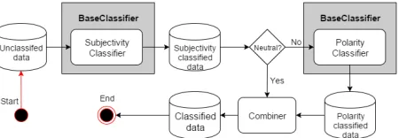 Figure 2: Data ﬂow in the two-step classiﬁer